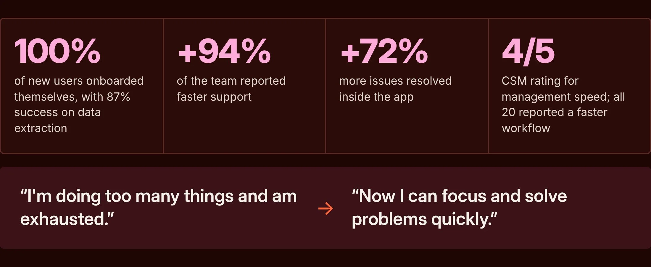 Results: every new customer onboarded themselves, and the team went from exhausted to focused.
