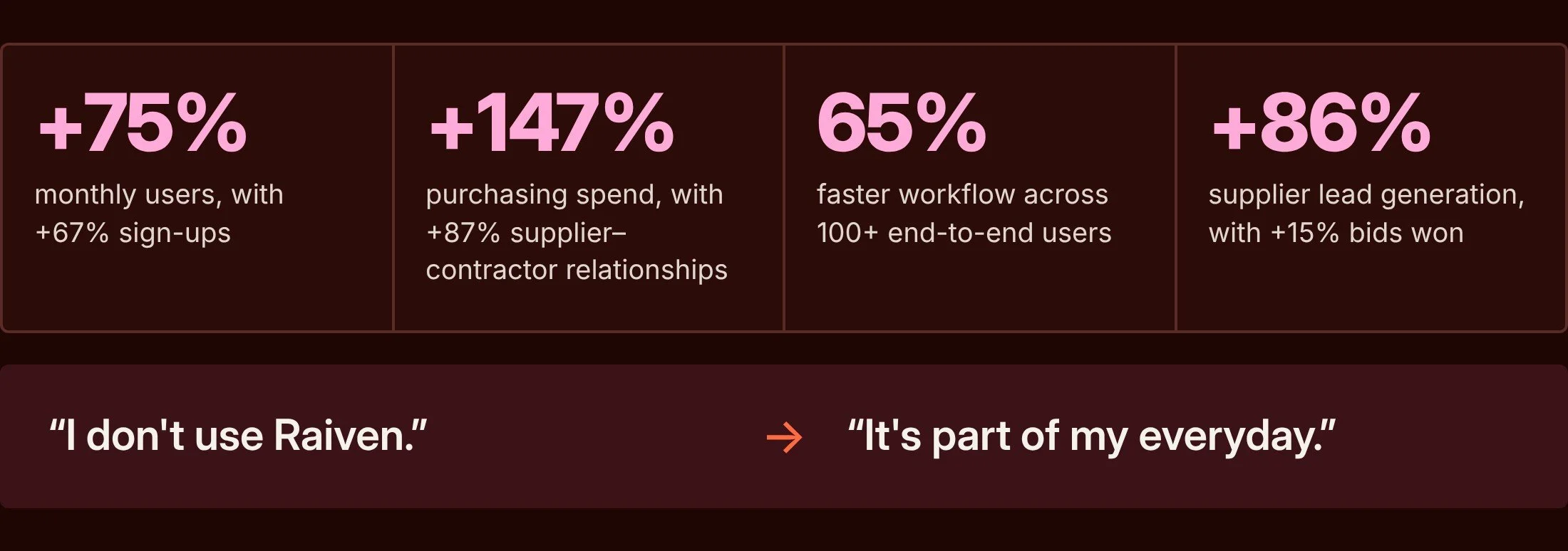 Results after launch. What I learned: test your assumptions early, because the user you picture is rarely the one you have.