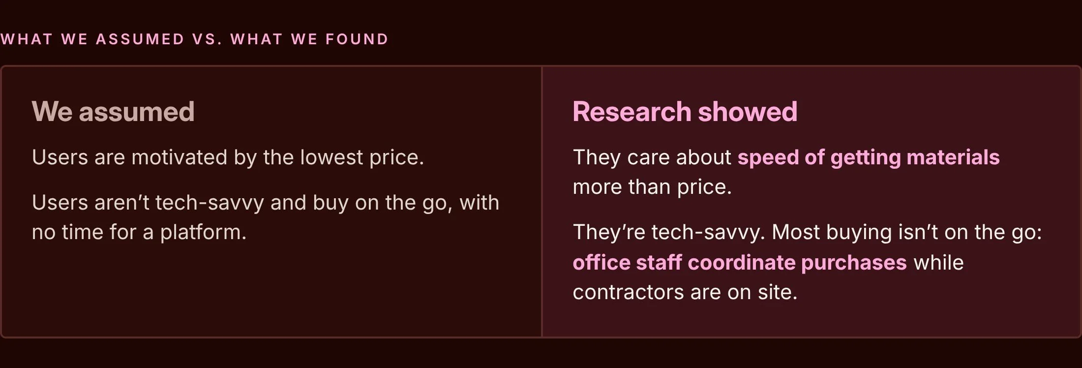 A three-week research sprint with 20 interviews, on-site observation and surveys turned our assumptions around.