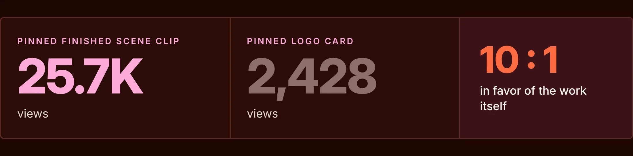 The socials audit told the same story: a finished scene outperformed the logo card about 10 to 1. Let the work be loud and the logo be quiet.