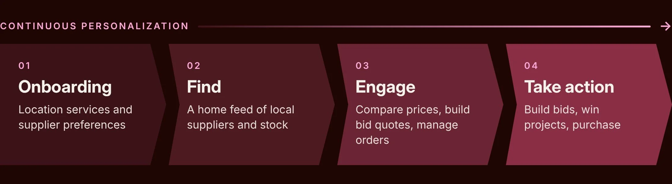 The product shift: from a discount store to three tools across the buying journey, local procurement, price quotes and order management.