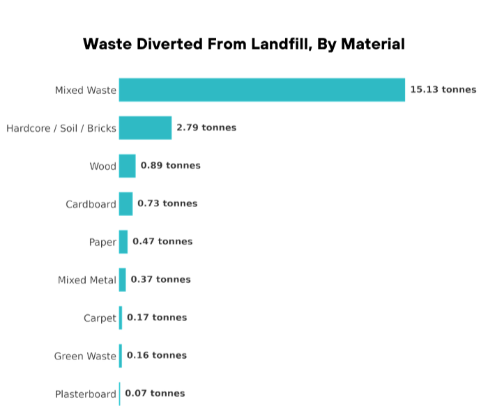 Bar chart showing tonnes of waste diverted from landfill by material type at Medlec job sites, including mixed waste, hardcore, wood and cardboard, January to June 2026.