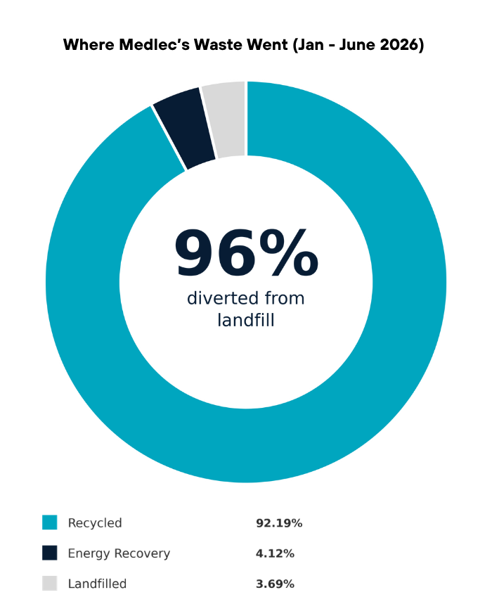 Donut chart showing Medlec's waste diversion from landfill: 92.19% recycled, 4.12% energy recovery, 3.69% landfilled, January to June 2026.