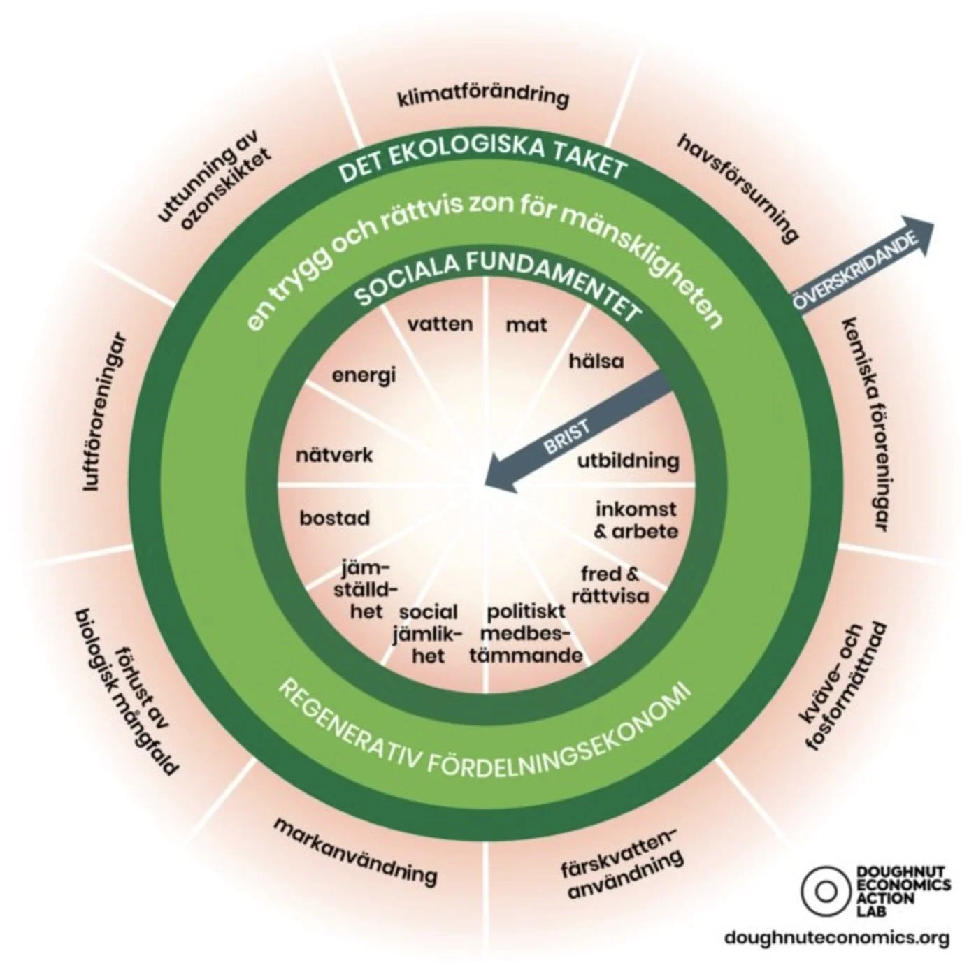 Kriser som vägvisare: Hur donutekonomi kan leda oss till en ny balans