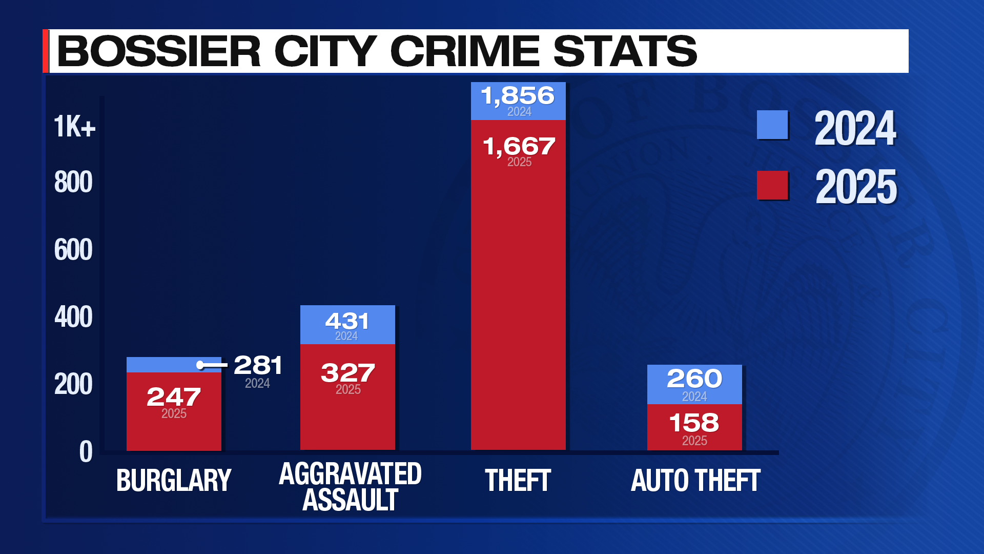 FS - Bossier City Crime Stats PT 2.png