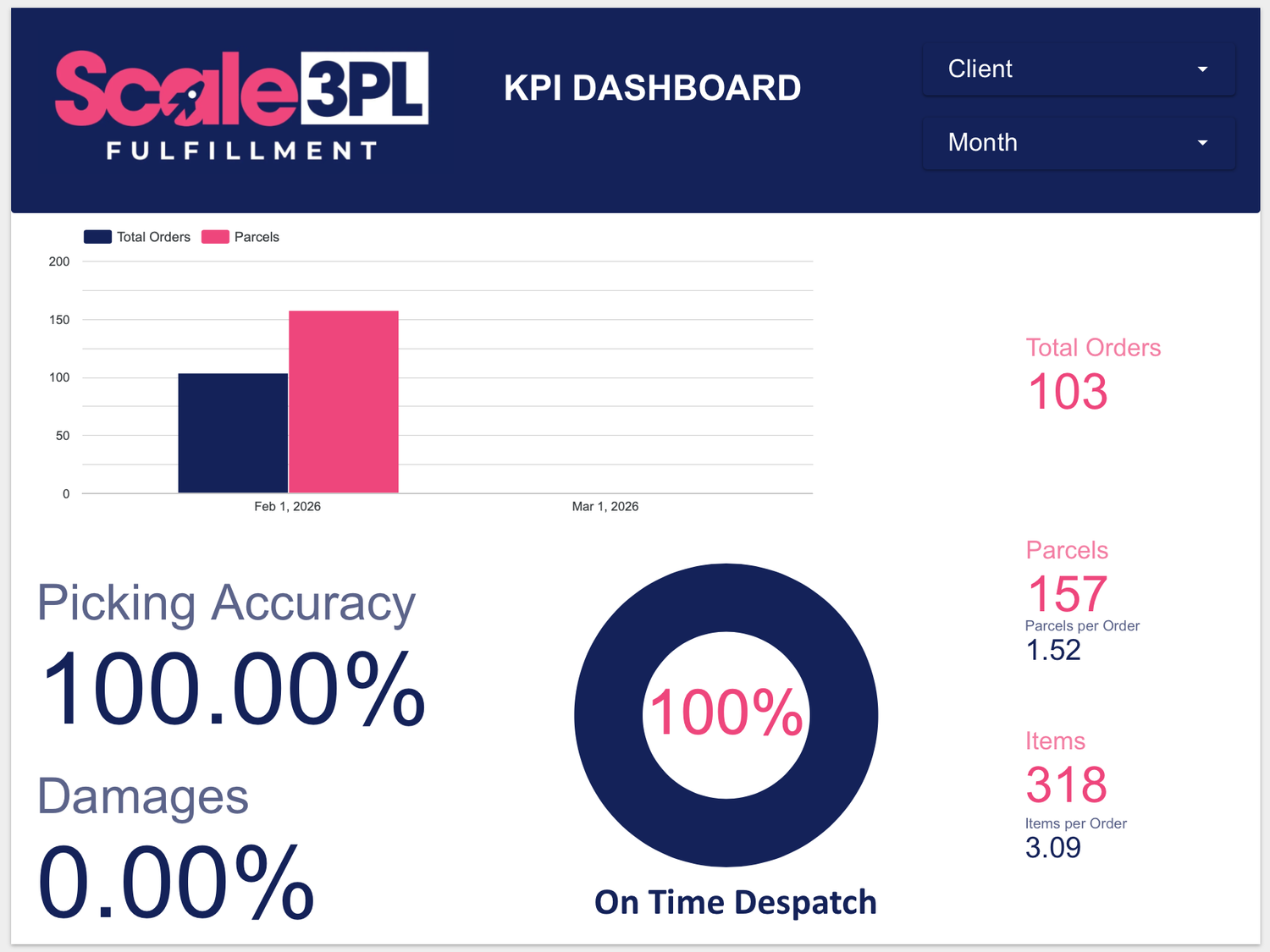 Scale 3PL KPI dashboard