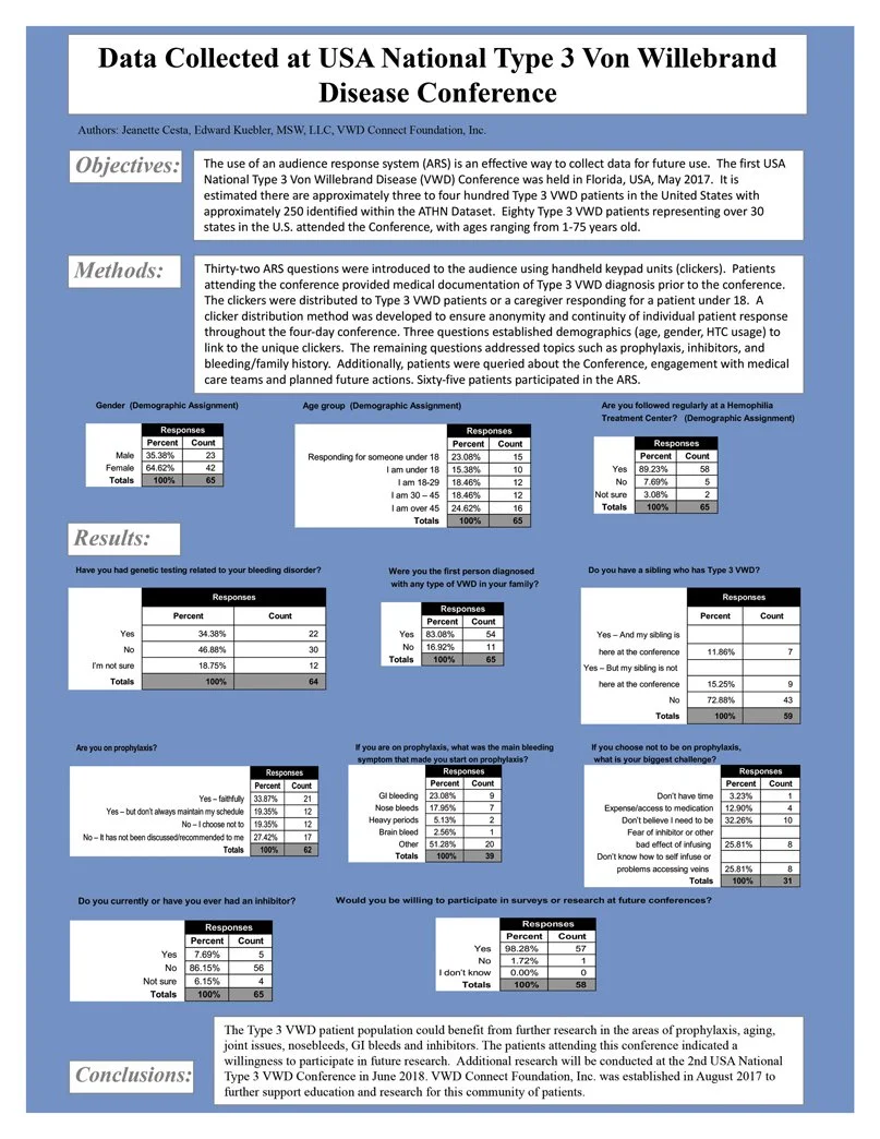 Poster 2018-Data Collected at USA National Type 3 VWD Conference