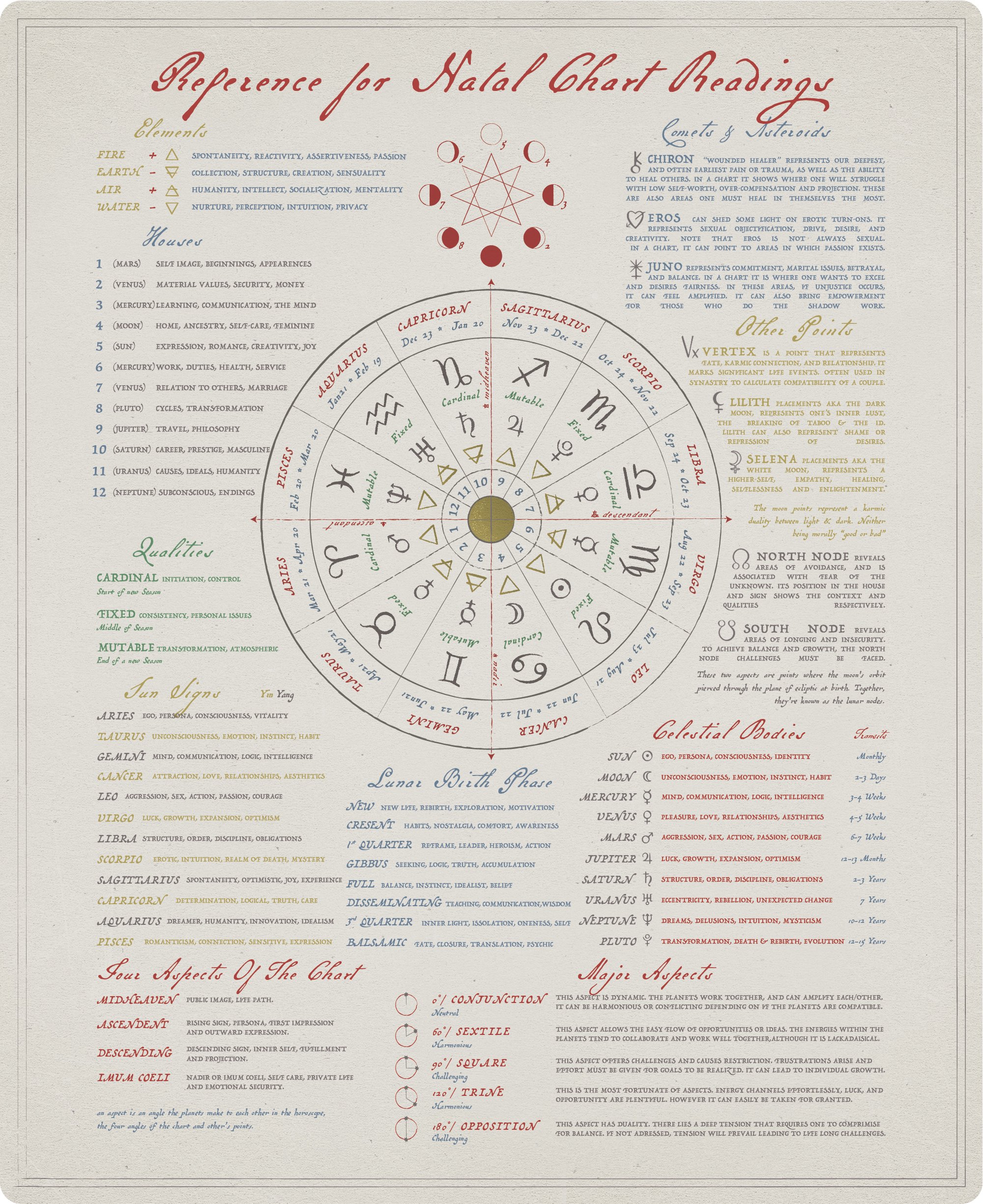 Custom Natal Charts