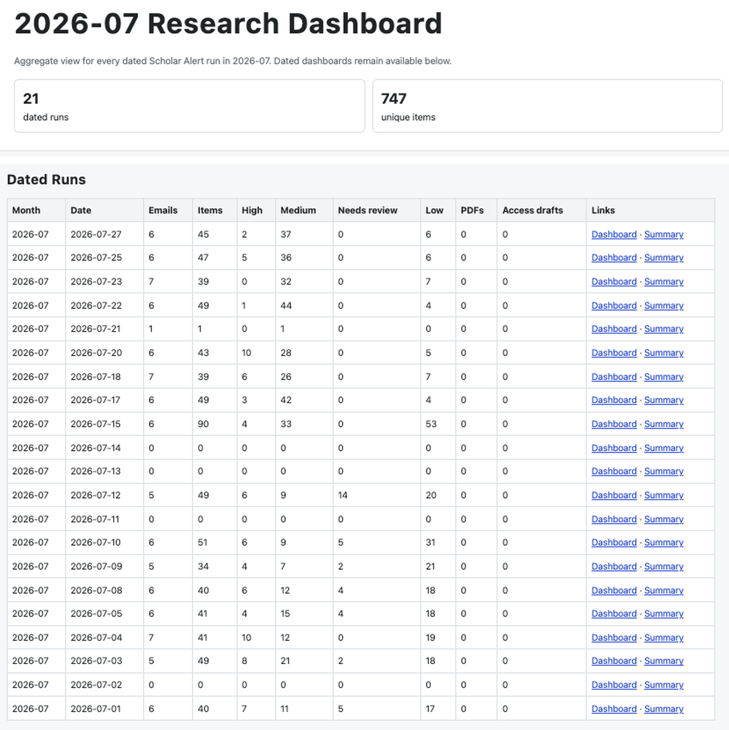 July 2026 Research Dashboard showing 21 runs and 747 unique items screened.