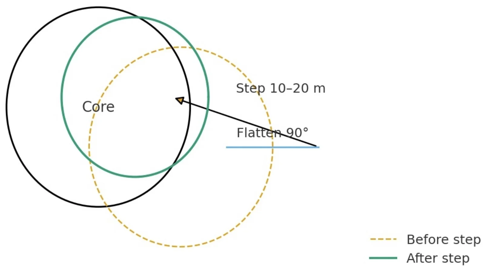 Recentering move: flatten for 90°, translate 10–20 m toward stronger lift, then retighten the circle.