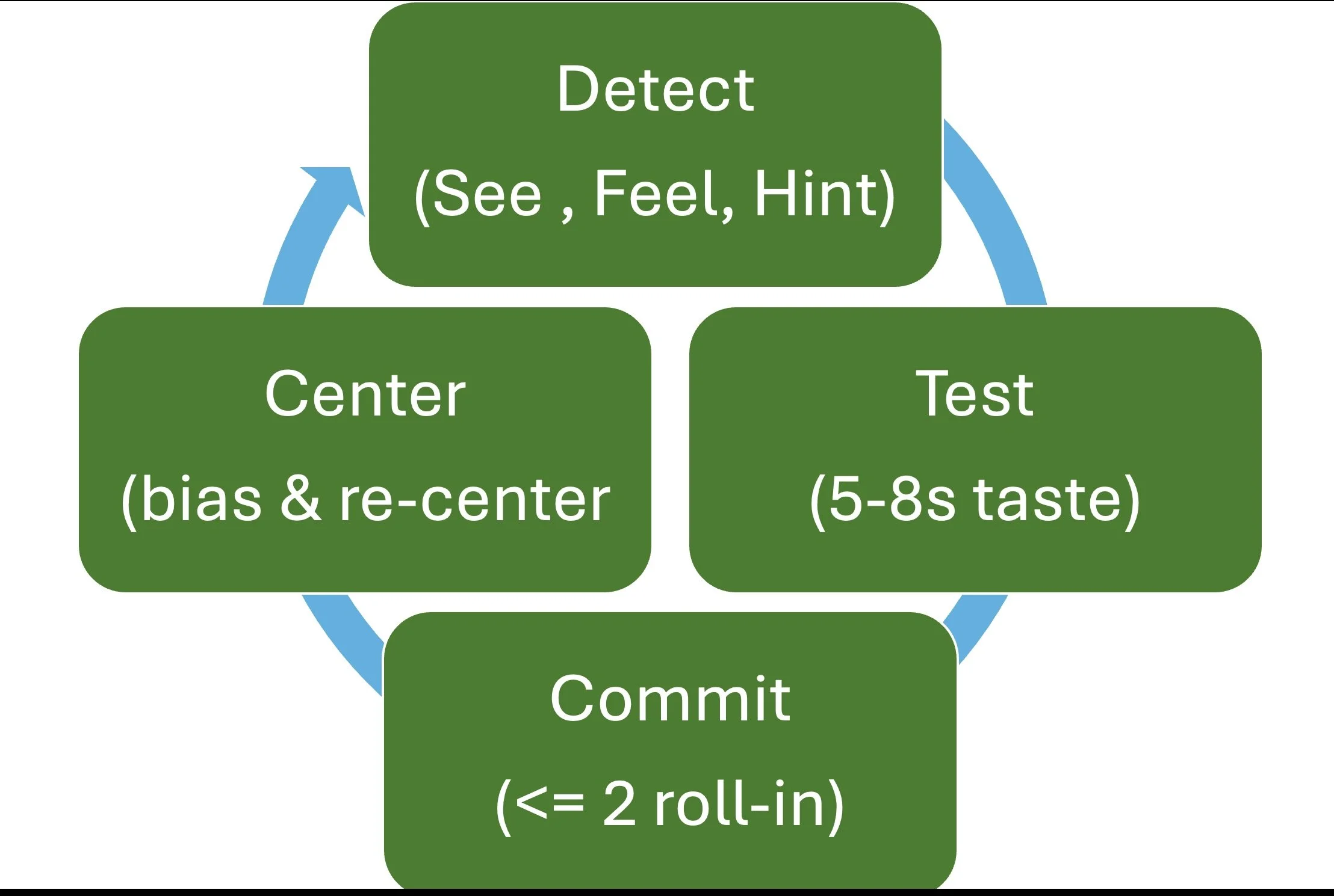 Diagram showing the four-step thermal entry loop: Detect, Test, Commit, Center.