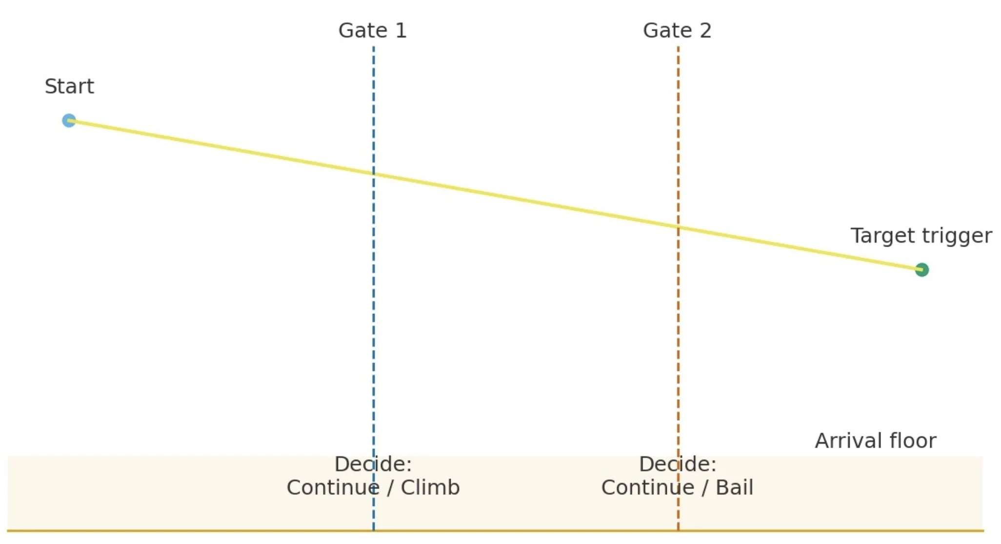 Paragliding requires constant decision making for thermaling