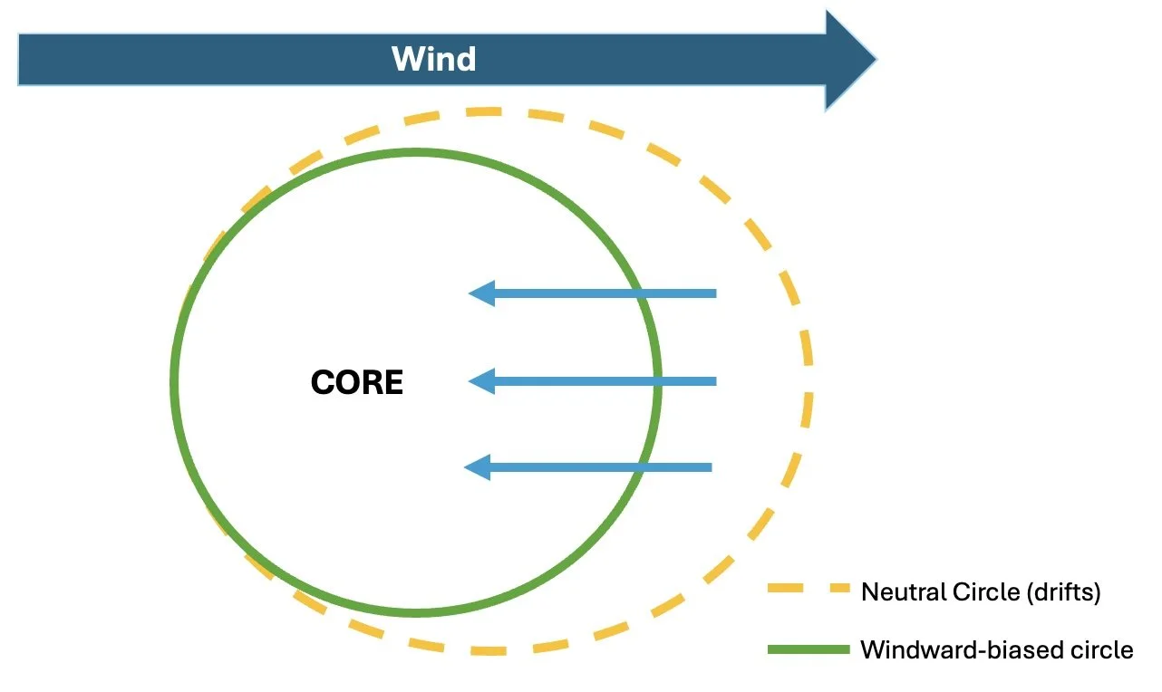 Circular climb shifted slightly upwind to stay on the feeder side of a leaning thermal.