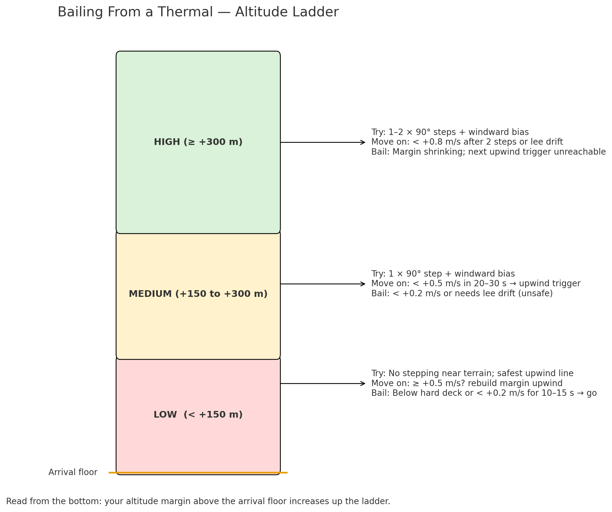 Matrix for bailing from a thermal by altitude band relative to arrival floo