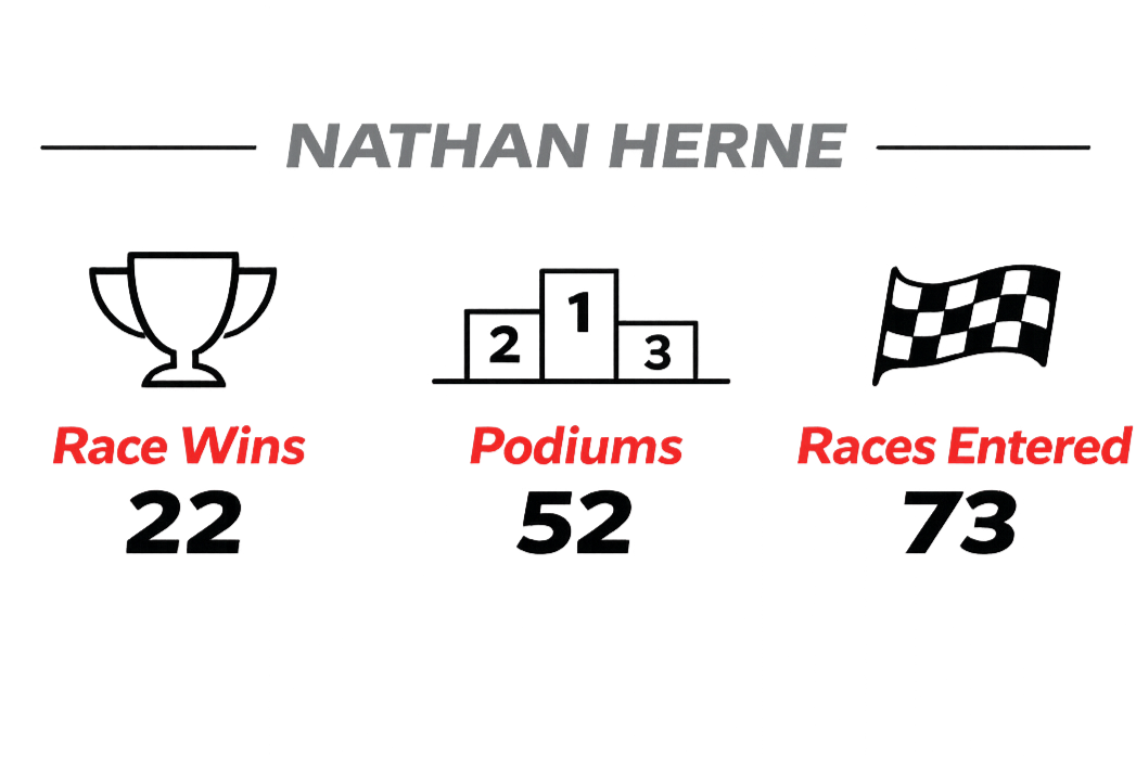 Statistics for Nathan Herne, including 22 race wins, 52 podiums, and 73 races entered, with icons of a trophy, winners' podium, and racing flag.