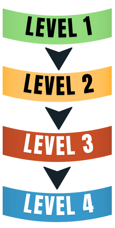 The adventure level pathway from level 1 to 4. Level 1 is Junior New Forest Camp, Level 2 is English and Adventure / New Forest Adventure Camp / Level 3 is New Forest Expedition Camp, Level 4 is South Coast Expedition Camp.