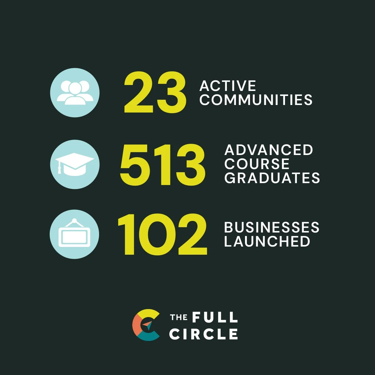 Behind every number is a person who chose to believe there was a way out of poverty. 

When entrepreneurs are equipped to build, families are fed, kids go to school, and neighbors hire neighbors. The ripple effect doesn't stop.

That's what&rsquo;s h