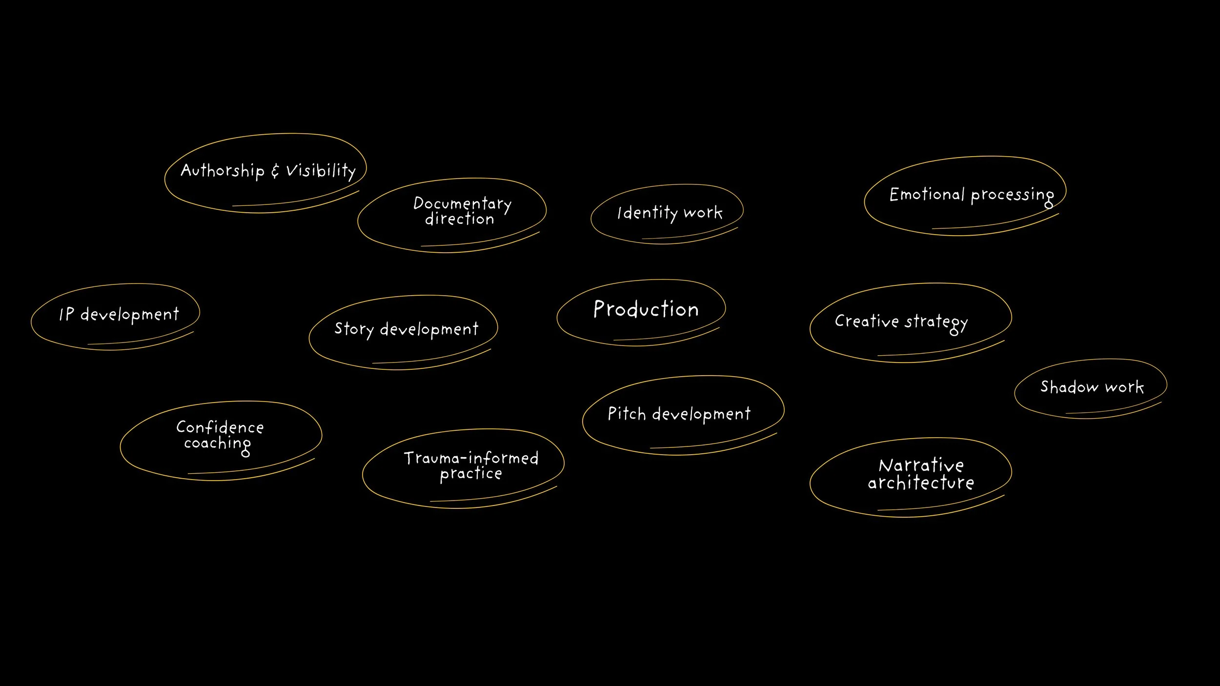 Flowchart with yellow oval shapes containing text related to storytelling and development processes, on a black background.