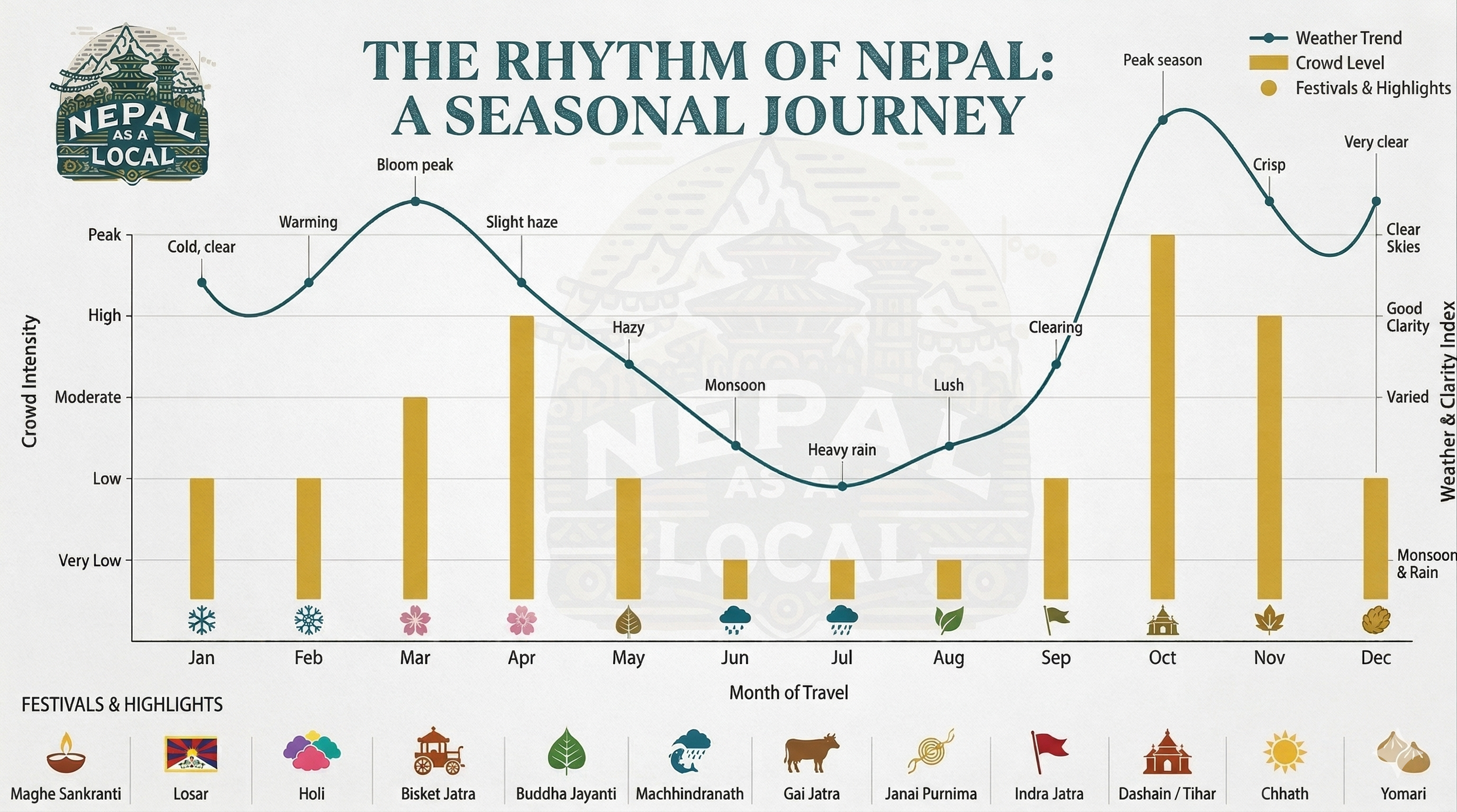 The best time to visit Nepal.Most guides give you the same two seasons. A local breaks down every month of the year — festivals, weather, crowds, and the windows most travelers never know about.