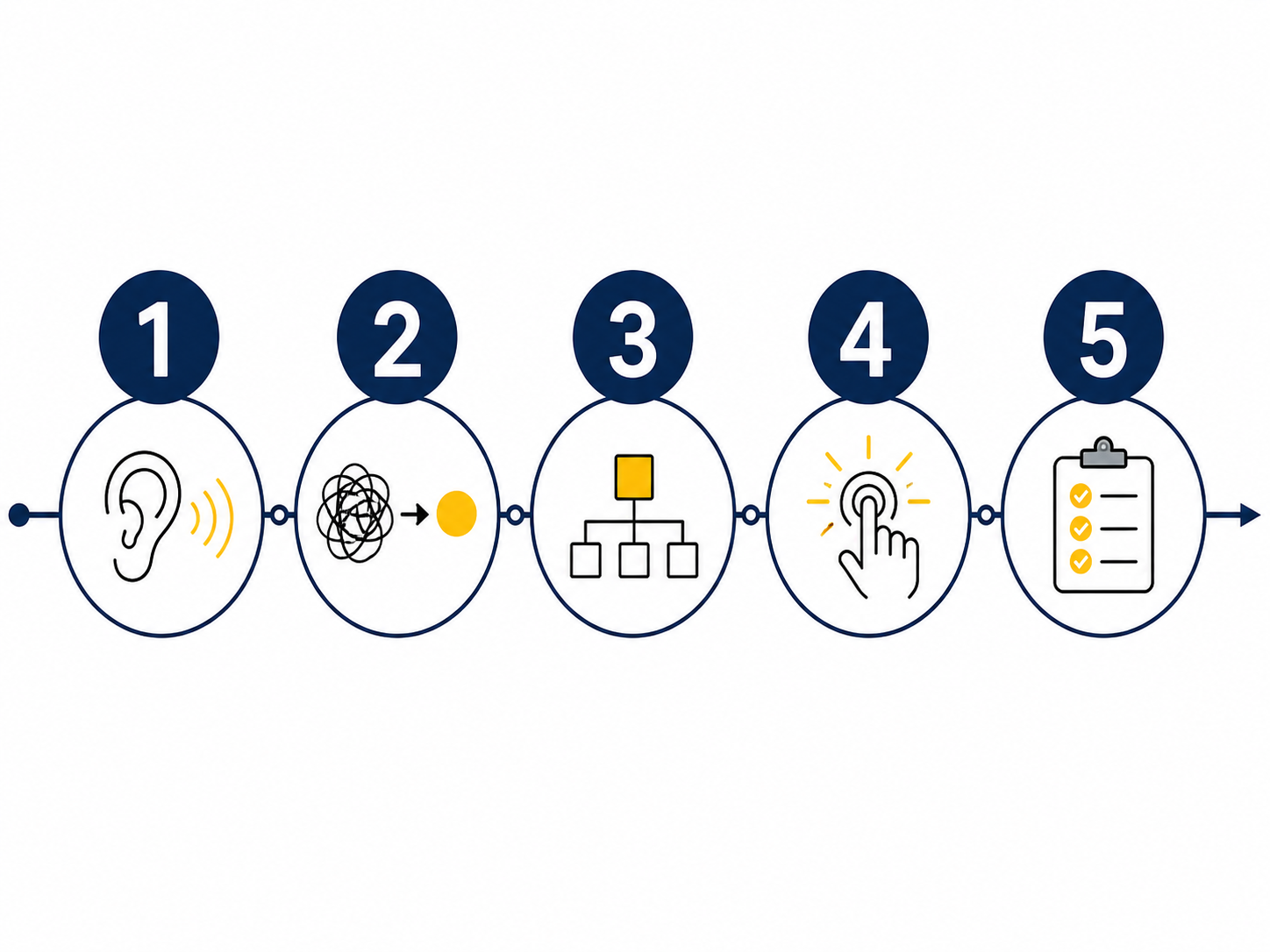 A flowchart illustrating a process from listening with an ear to completing a task checklist, with icons representing hearing, brain, organization, interaction, and checklist.