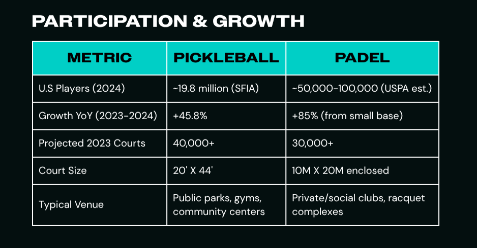  Participation and growth snapshot comparing pickleball and padel in the U.S. 