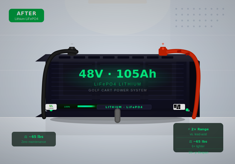 A graphic of a 48V 105Ah Lithium LiFePO4 golf cart power system battery. It shows the battery's specifications, including 48 volts and 105 amp-hours, with indicators of zero maintenance and twice the range compared to lead-acid batteries.