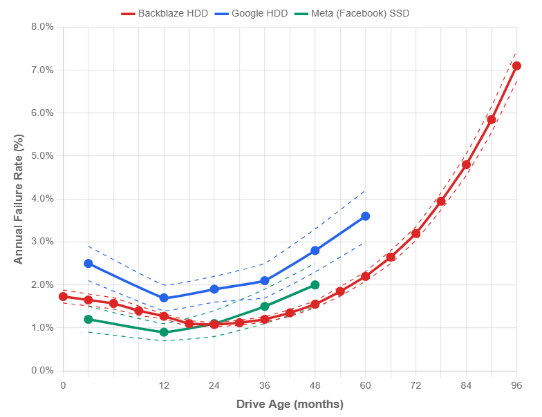 Measured Hard Drive Risk