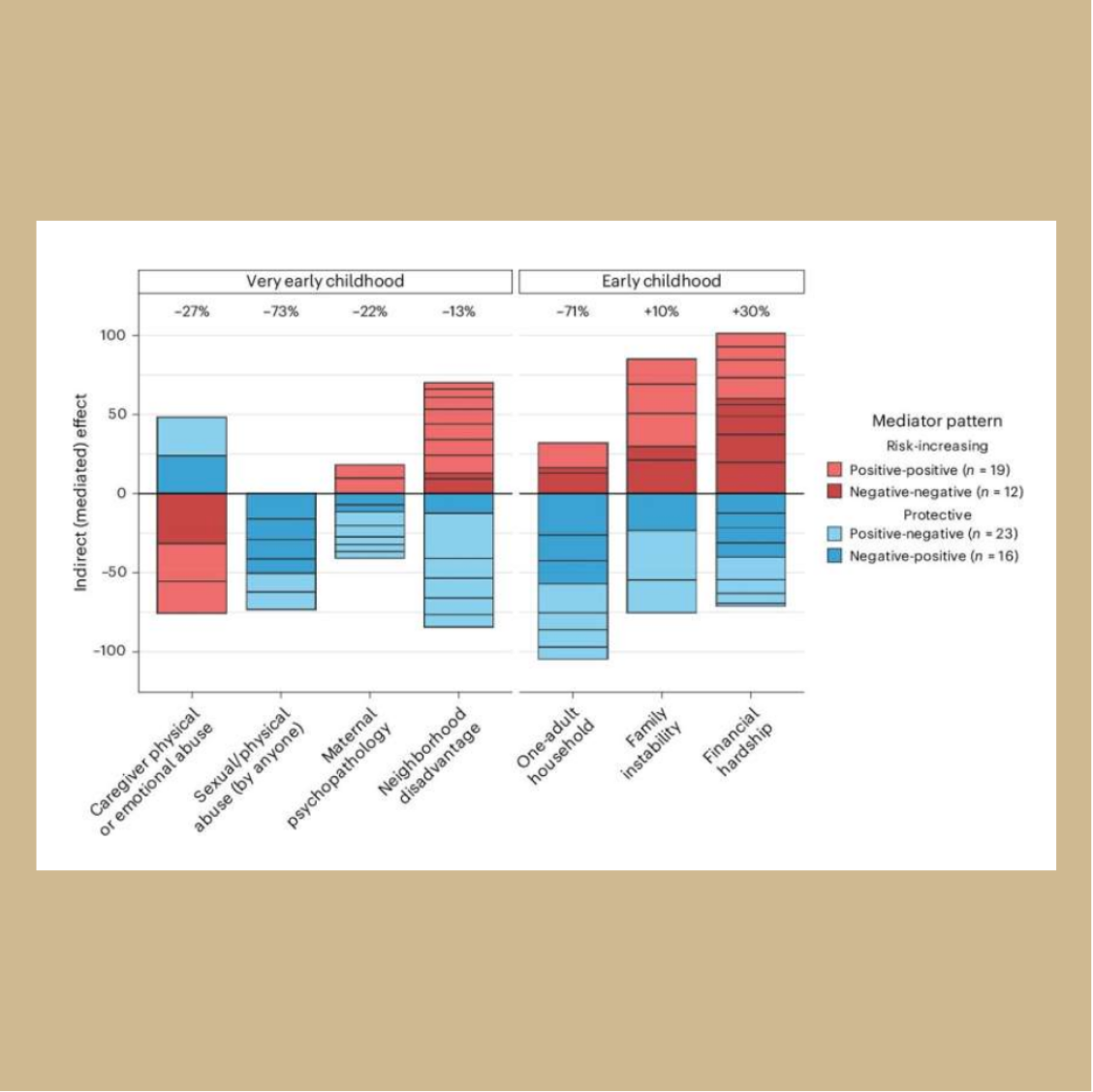 Infographic showing the study finds that DNA methylation mediates the link between childhood adversity and depression