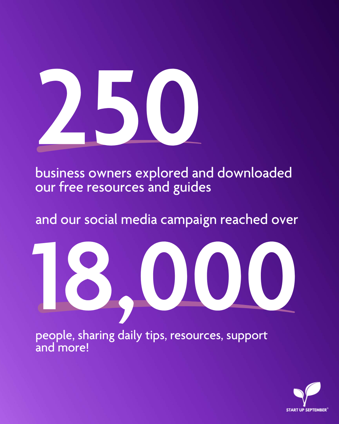 250 businesses downloaded free resources