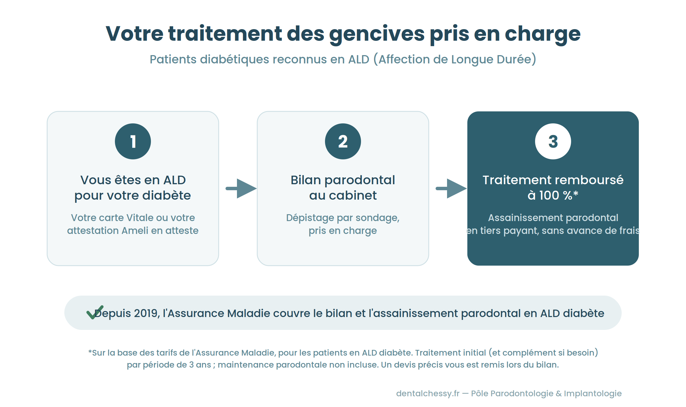 Parcours de prise en charge du traitement parodontal en ALD diabète