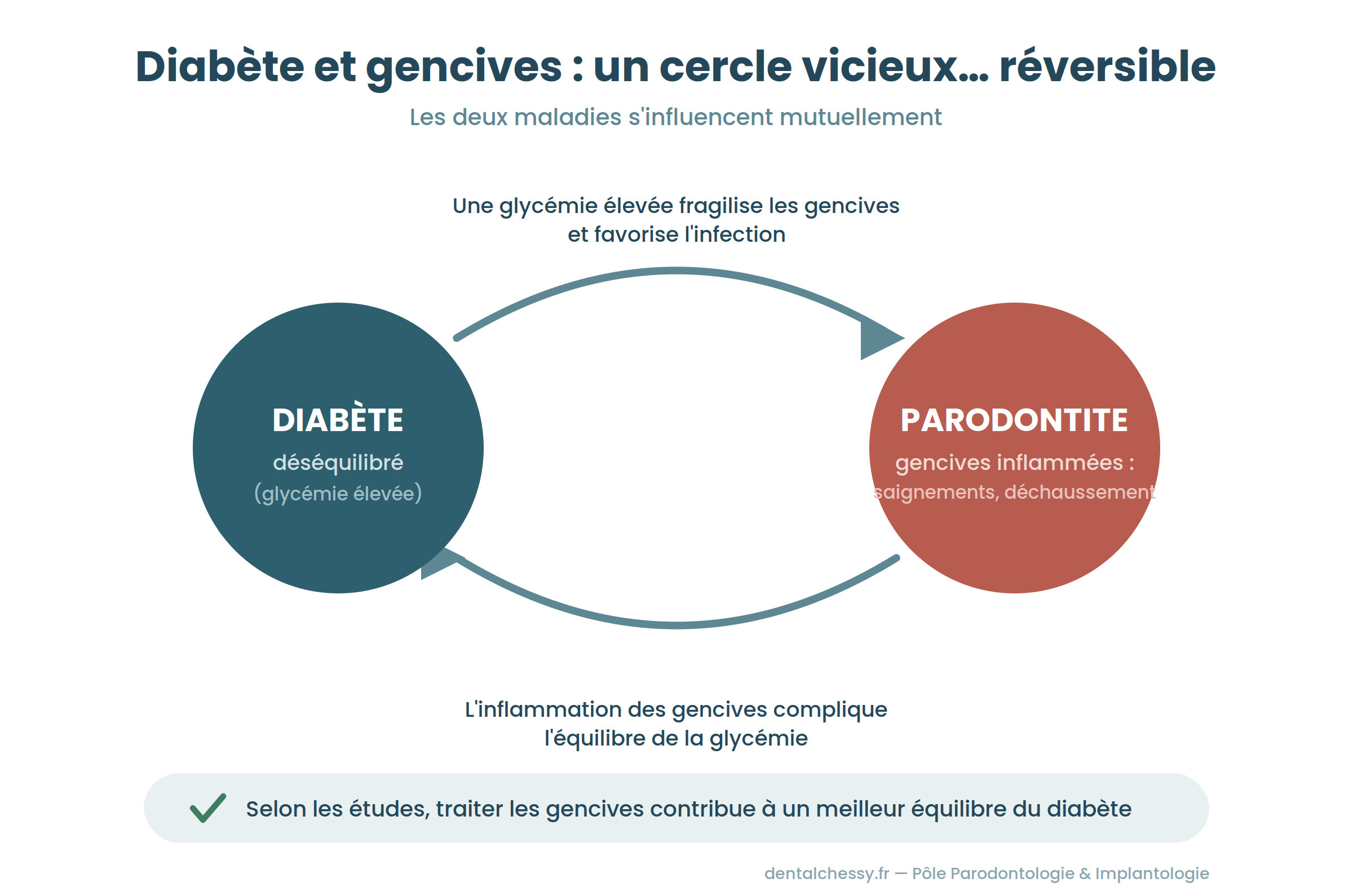 cercle-vicieux-diabete-parodontite.png