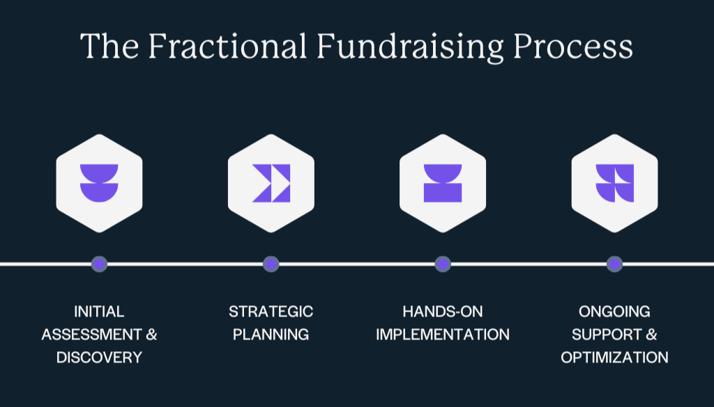 purple icons and the fractional fundraising process: initial assessment & discovery, strategic planning, hands-on implementation, and ongoing support & optimization