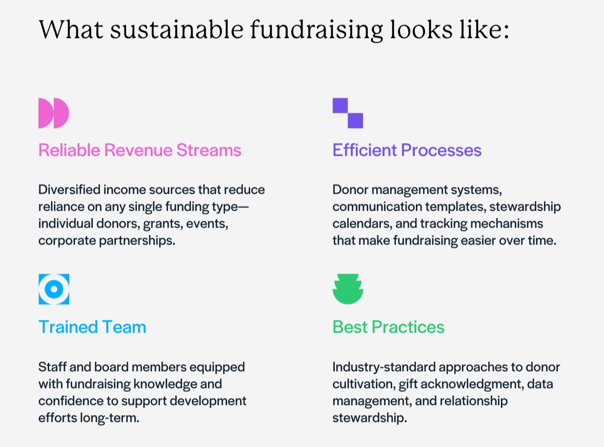 reliable revenue streams, efficient processes, trained team, best practices