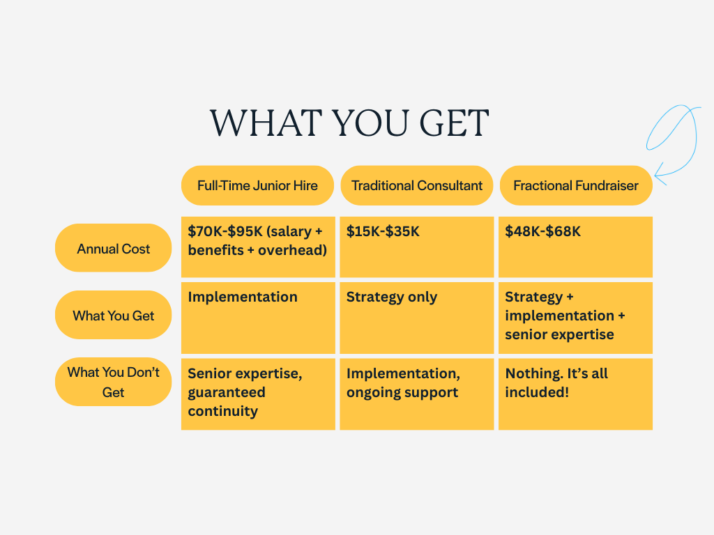 Cost comparison chart of a full-time junior hire, traditional consultant and fractional fundraiser. With the fractional fundraiser being the best investment for fundraising help.