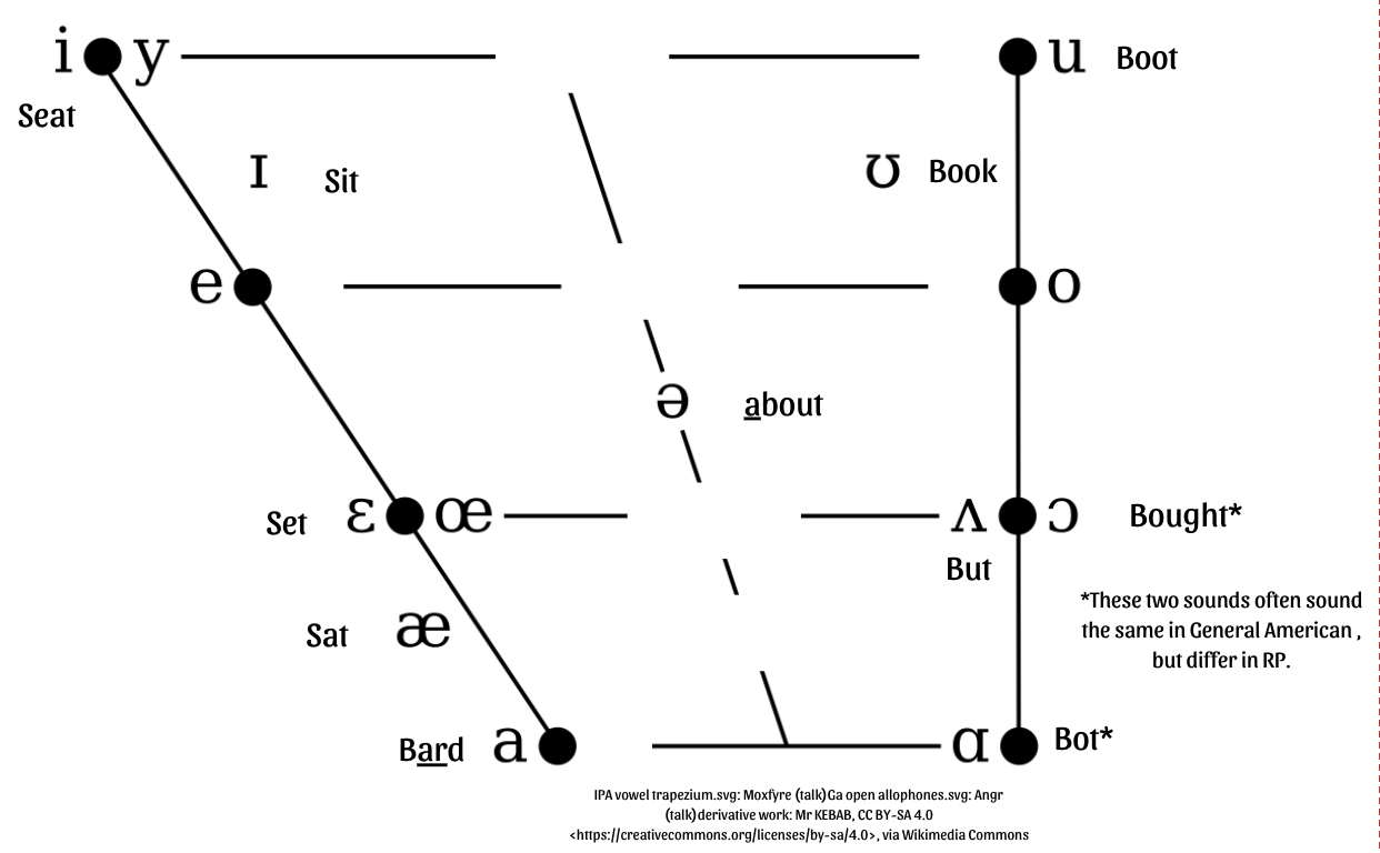 Vowel IPA Quadrilateral
