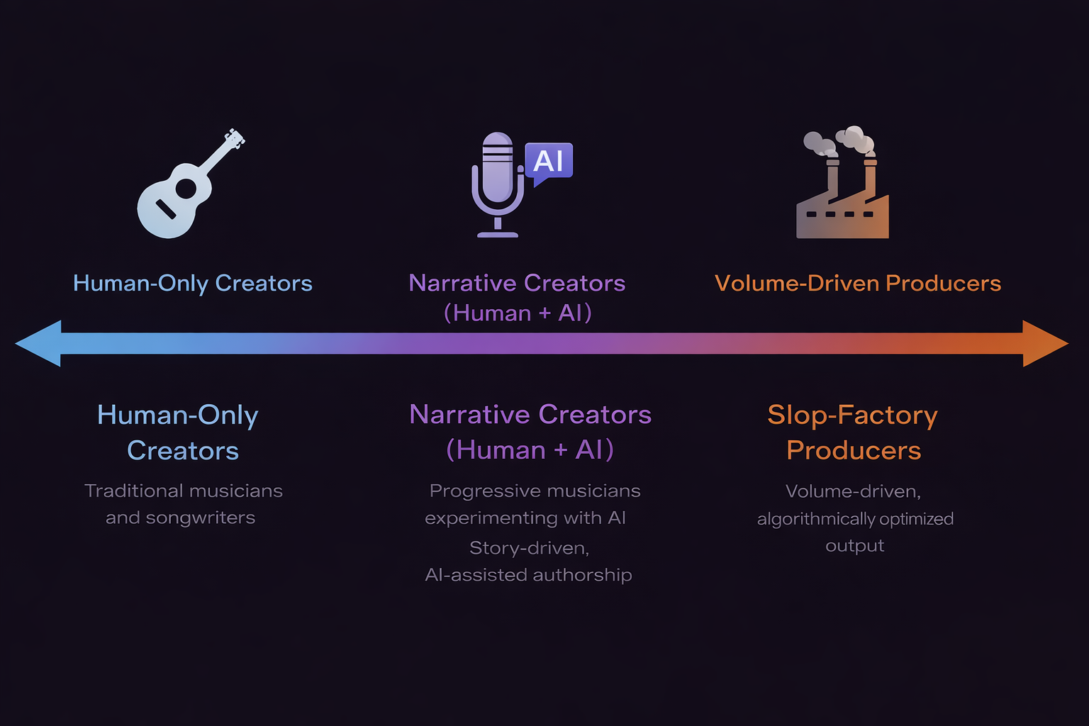 Beyond Human vs AI: The Rise of the Creative Middle