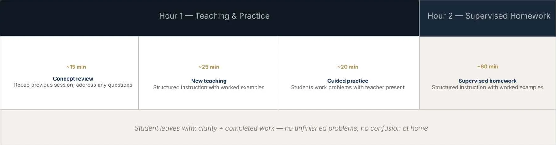 A schedule divided into two main sections: Hour 1 focused on teaching and practice, including concept review (~15 min), new teaching (~25 min), and guided practice (~20 min); Hour 2 dedicated to supervised homework (~60 min).