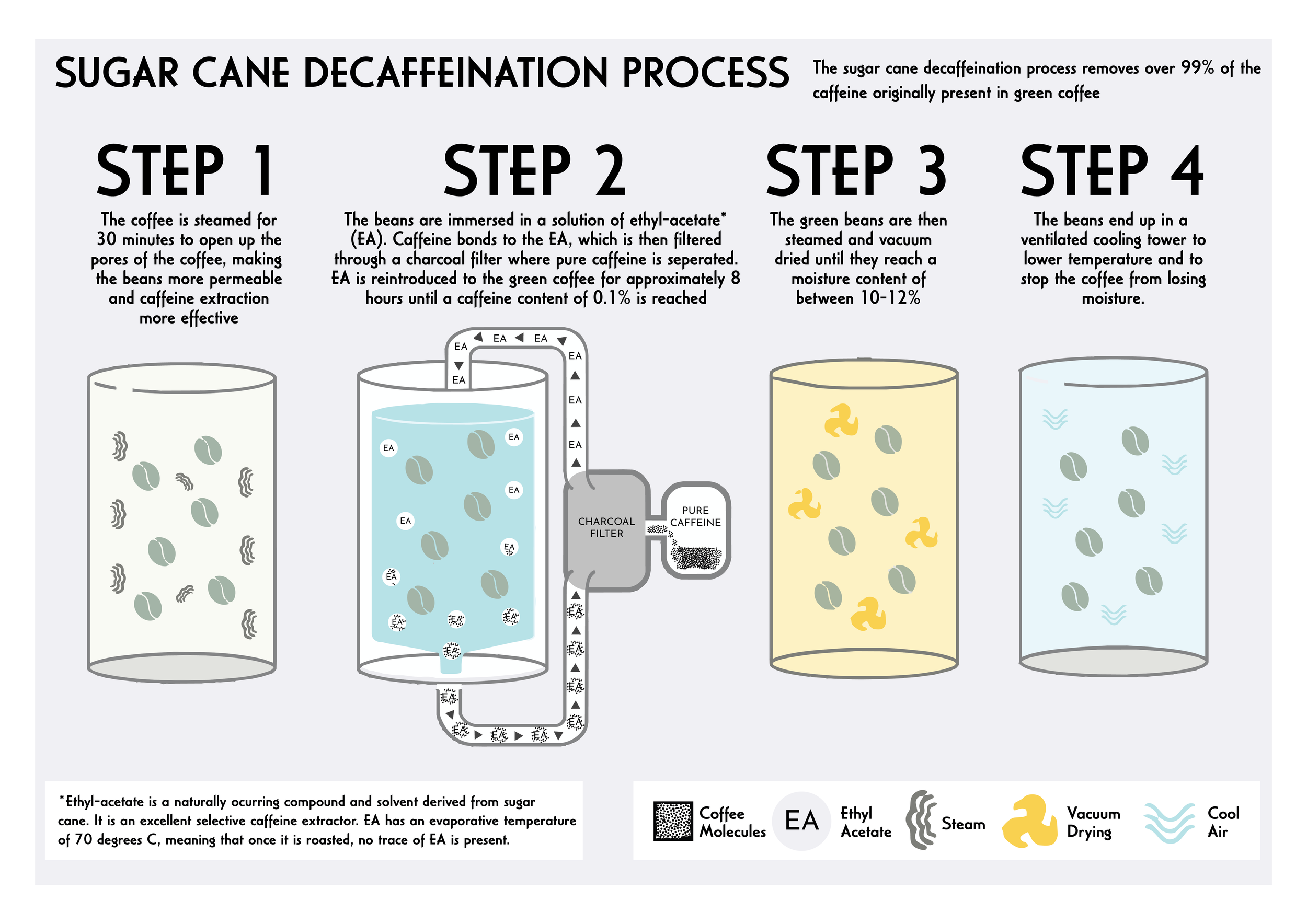 Eco Coffee Sustainable Decaff Process