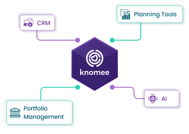 Diagram of a central platform labeled 'knomee' connected to four feature boxes: 'CRM' in purple, 'Planning Tools' in green, 'Portfolio Management' in teal, and 'AI' in purple.