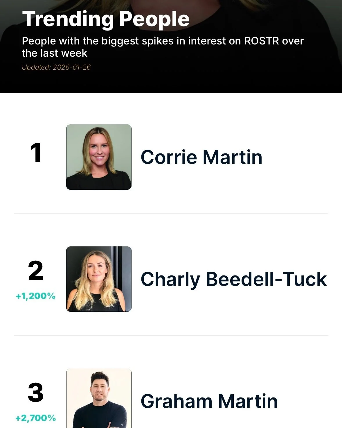 Check out our very own @charlybeedell, #2 trending industry person in this weeks @rostr.cc chart! 🙌

#MusicIndustry #WomenInMusic #Trending