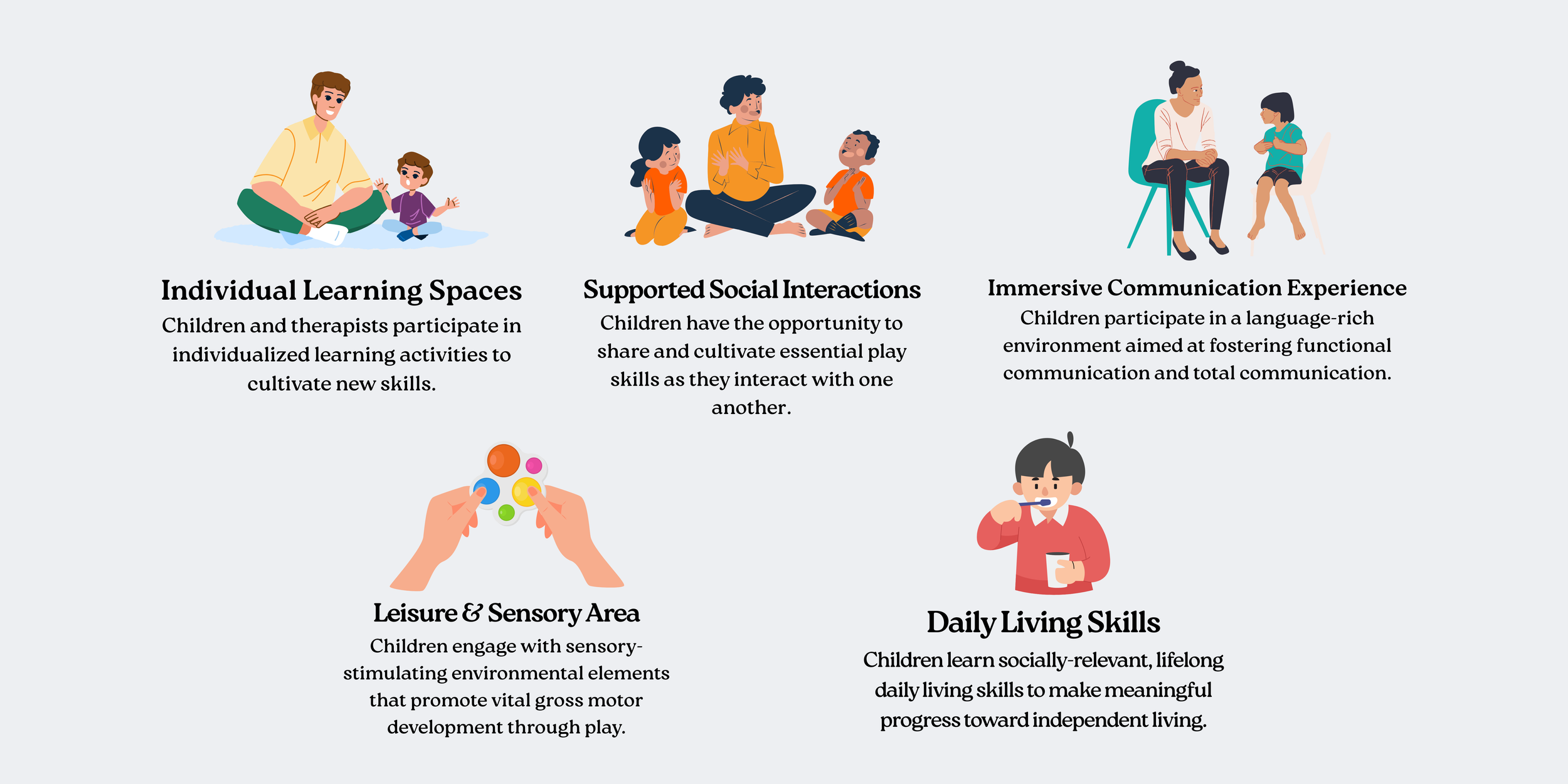 Infographic with six sections showing children and therapists engaging in various activities. Sections include individual learning, social interactions, communication, sensory activities, and daily living skills.