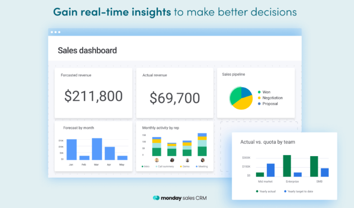 Tableau de bord MondayCRM