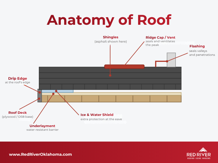 Anatomy of a roof diagram