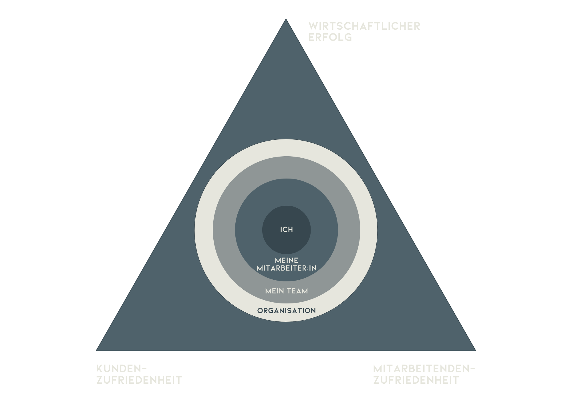 Systematische Führungsentwicklung