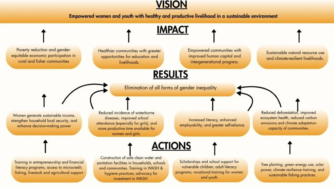📌 Our #TheoryOfChange is simple but powerful:
Empower women ➡ Empower families ➡ Empower communities.

Through:
💰 Economic Empowerment
💧 WASH
📚 Education
🌱 Environmental Conservation

KWDT is building a future where rural &amp; fisher communitie