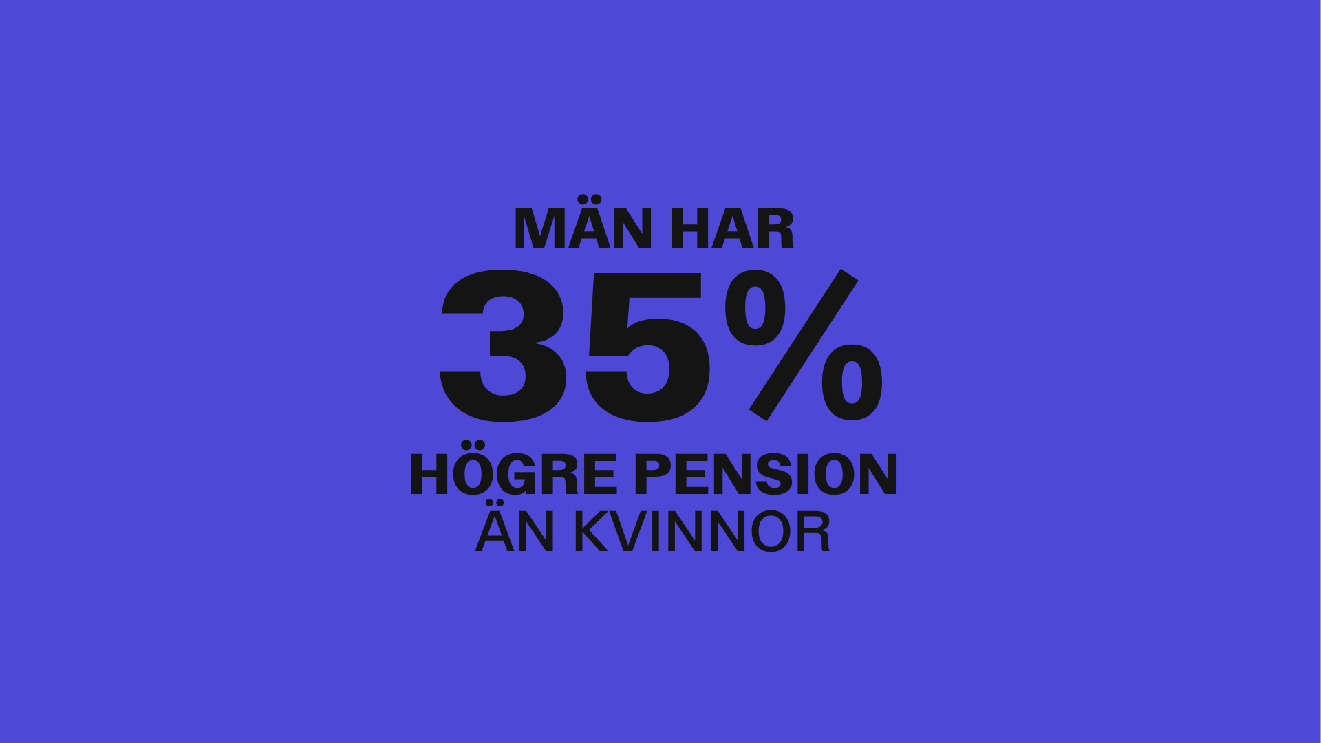 Män har 35% högre pension än kvinnor.