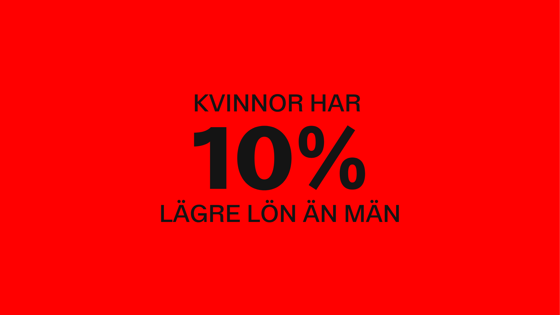 Kvinnor har 10% lägre lön än män.