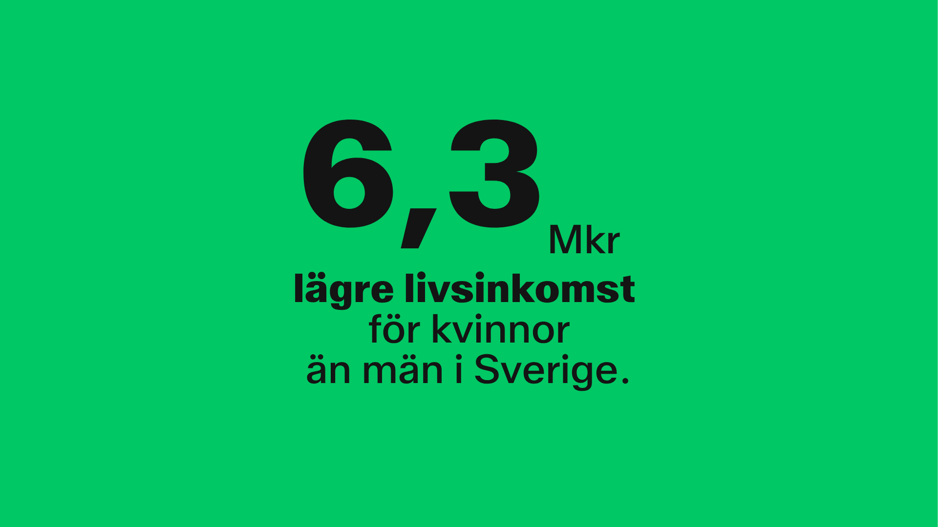 Kvinnor i Sverige har 6,3 miljoner kronor lägre livsinkomst än män.