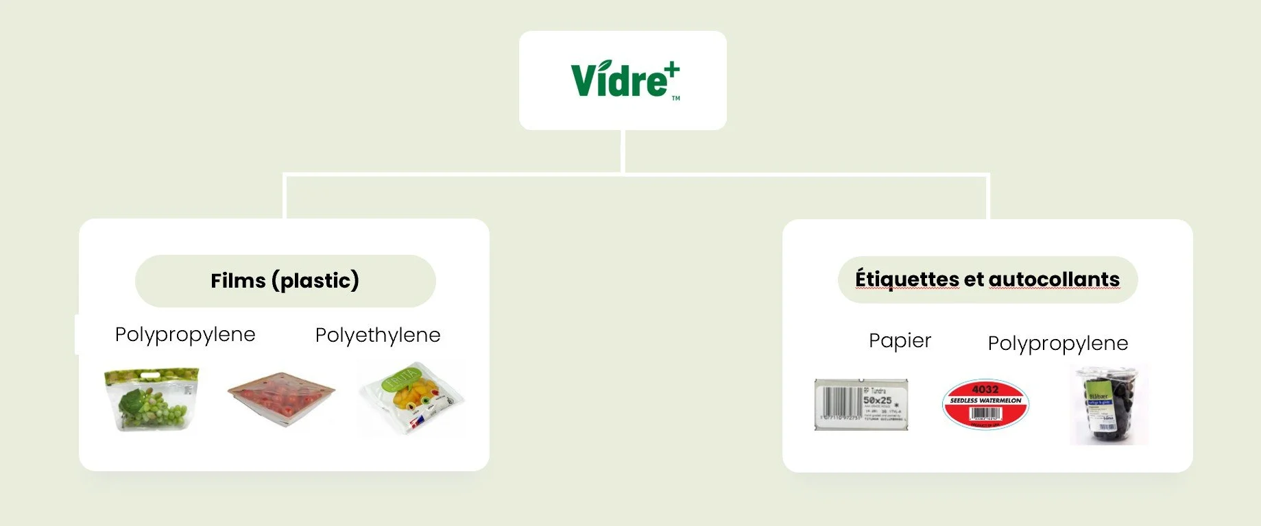 Schéma montrant le processus de recyclage de Vidre+ avec deux catégories principales : Films en plastique, comprenant Polypropylène et Polyéthylène, et Étiquettes et autocollants, comprenant papier et polypropylène, avec des exemples d'images pour chaque catégorie.