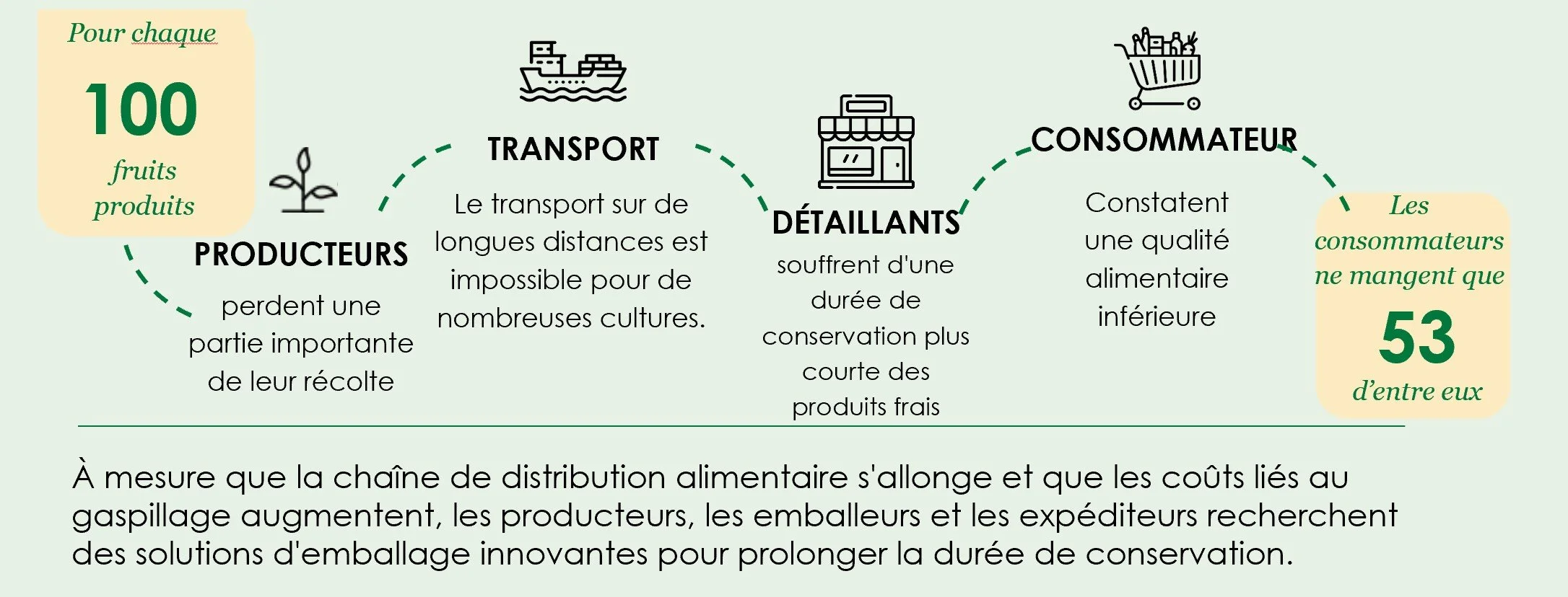 Infographie expliquant le cycle des fruits, du producteur à l'acheteur, avec des icônes de bateau, d'épicerie, de chariot, et de fruits. Mentionne que pour chaque 100 fruits ou produits, les consommateurs ne mangent que 53 d'entre eux.